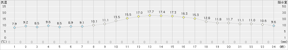 津南(>2023年10月23日)のアメダスグラフ