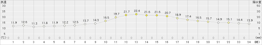 伏木(>2023年10月23日)のアメダスグラフ