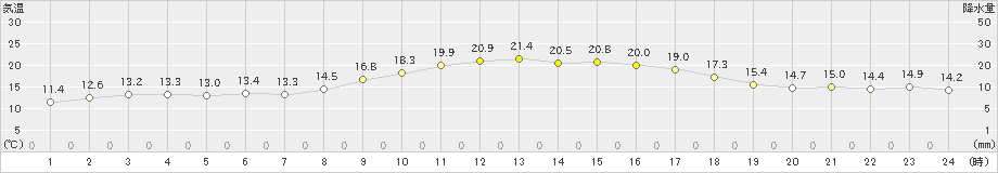 砺波(>2023年10月23日)のアメダスグラフ