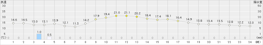 珠洲(>2023年10月23日)のアメダスグラフ