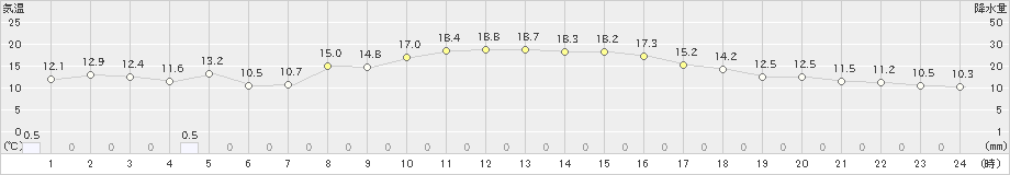 三井(>2023年10月23日)のアメダスグラフ