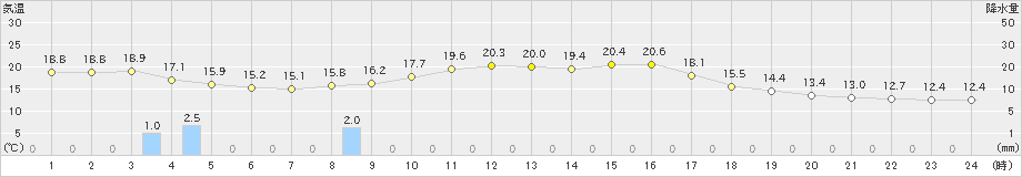 志賀(>2023年10月23日)のアメダスグラフ