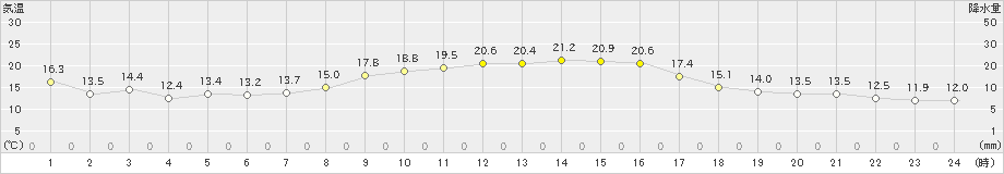 七尾(>2023年10月23日)のアメダスグラフ