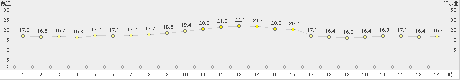 越廼(>2023年10月23日)のアメダスグラフ