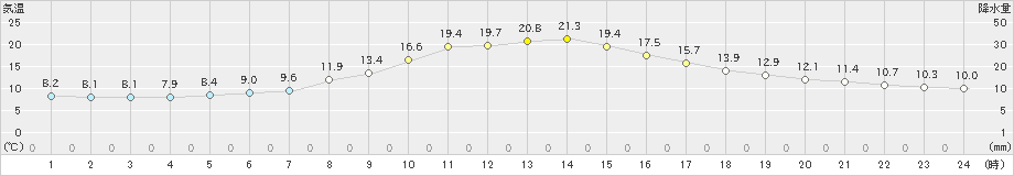 今庄(>2023年10月23日)のアメダスグラフ