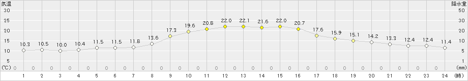 小浜(>2023年10月23日)のアメダスグラフ