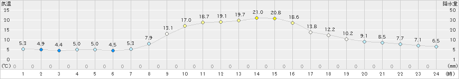 信楽(>2023年10月23日)のアメダスグラフ