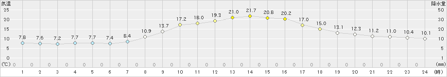 土山(>2023年10月23日)のアメダスグラフ