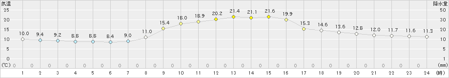 今岡(>2023年10月23日)のアメダスグラフ