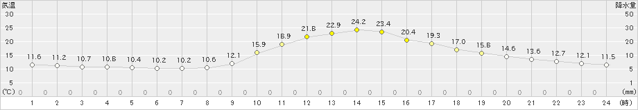 高梁(>2023年10月23日)のアメダスグラフ