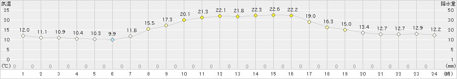 虫明(>2023年10月23日)のアメダスグラフ