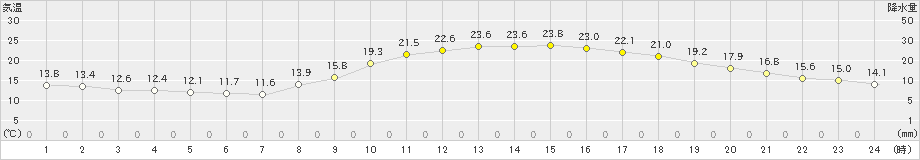 倉敷(>2023年10月23日)のアメダスグラフ