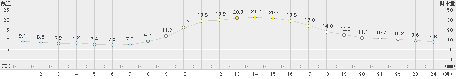 瑞穂(>2023年10月23日)のアメダスグラフ