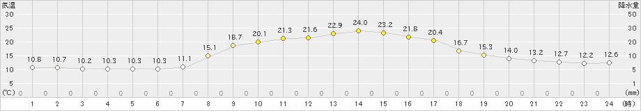 滝宮(>2023年10月23日)のアメダスグラフ