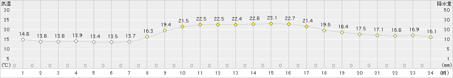 安芸(>2023年10月23日)のアメダスグラフ