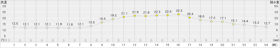 岩国(>2023年10月23日)のアメダスグラフ