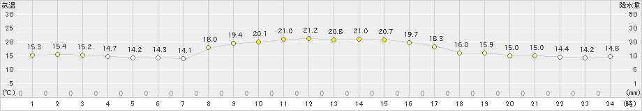 平戸(>2023年10月23日)のアメダスグラフ