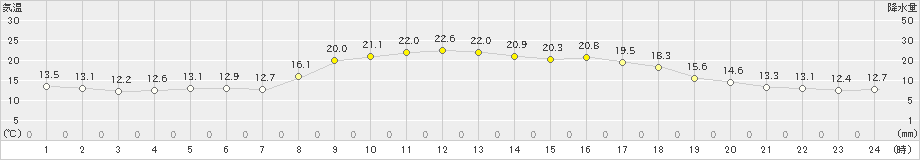 福江(>2023年10月23日)のアメダスグラフ