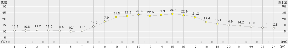 西都(>2023年10月23日)のアメダスグラフ