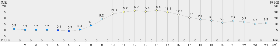 美幌(>2023年10月24日)のアメダスグラフ