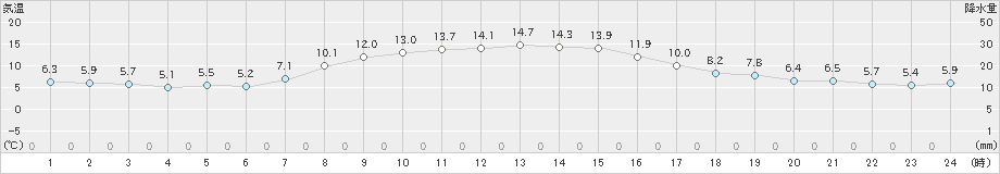 羅臼(>2023年10月24日)のアメダスグラフ