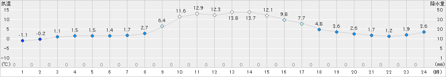 阿寒湖畔(>2023年10月24日)のアメダスグラフ