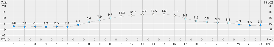 上札内(>2023年10月24日)のアメダスグラフ