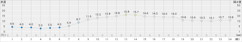 白老(>2023年10月24日)のアメダスグラフ