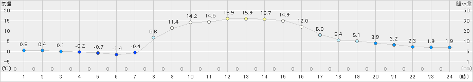 三石(>2023年10月24日)のアメダスグラフ