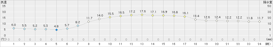 函館(>2023年10月24日)のアメダスグラフ