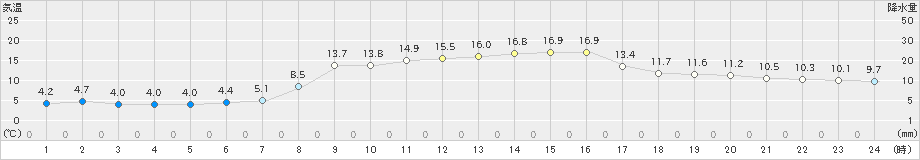 木古内(>2023年10月24日)のアメダスグラフ