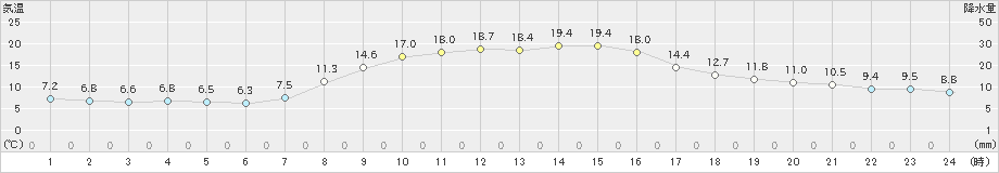 弘前(>2023年10月24日)のアメダスグラフ