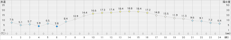 黒石(>2023年10月24日)のアメダスグラフ