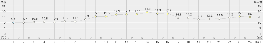 八森(>2023年10月24日)のアメダスグラフ