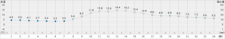 湯瀬(>2023年10月24日)のアメダスグラフ
