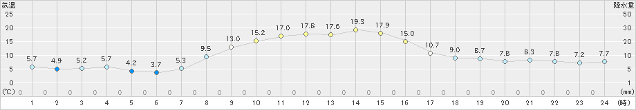 男鹿(>2023年10月24日)のアメダスグラフ