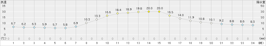 五城目(>2023年10月24日)のアメダスグラフ