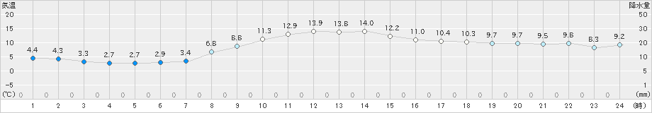湯の岱(>2023年10月24日)のアメダスグラフ