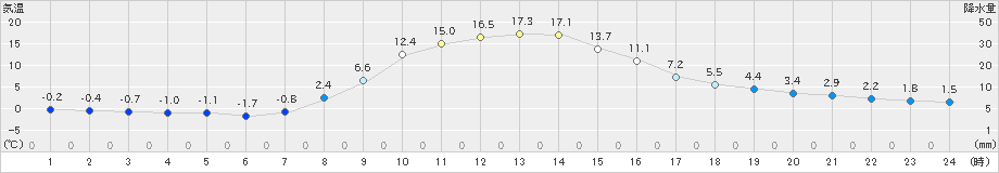 葛巻(>2023年10月24日)のアメダスグラフ