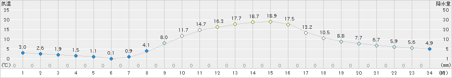 好摩(>2023年10月24日)のアメダスグラフ