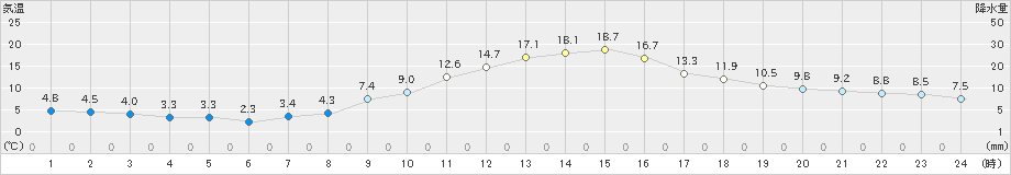 金山(>2023年10月24日)のアメダスグラフ