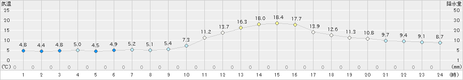 新庄(>2023年10月24日)のアメダスグラフ