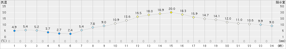 東根(>2023年10月24日)のアメダスグラフ