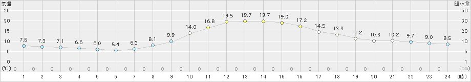 南郷(>2023年10月24日)のアメダスグラフ