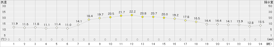 北茨城(>2023年10月24日)のアメダスグラフ