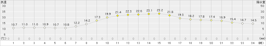 下妻(>2023年10月24日)のアメダスグラフ