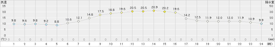 黒磯(>2023年10月24日)のアメダスグラフ