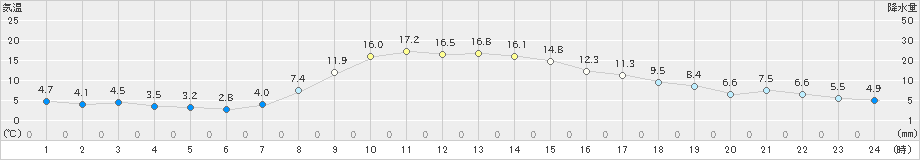 土呂部(>2023年10月24日)のアメダスグラフ