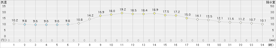 日光東町(>2023年10月24日)のアメダスグラフ