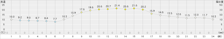 塩谷(>2023年10月24日)のアメダスグラフ